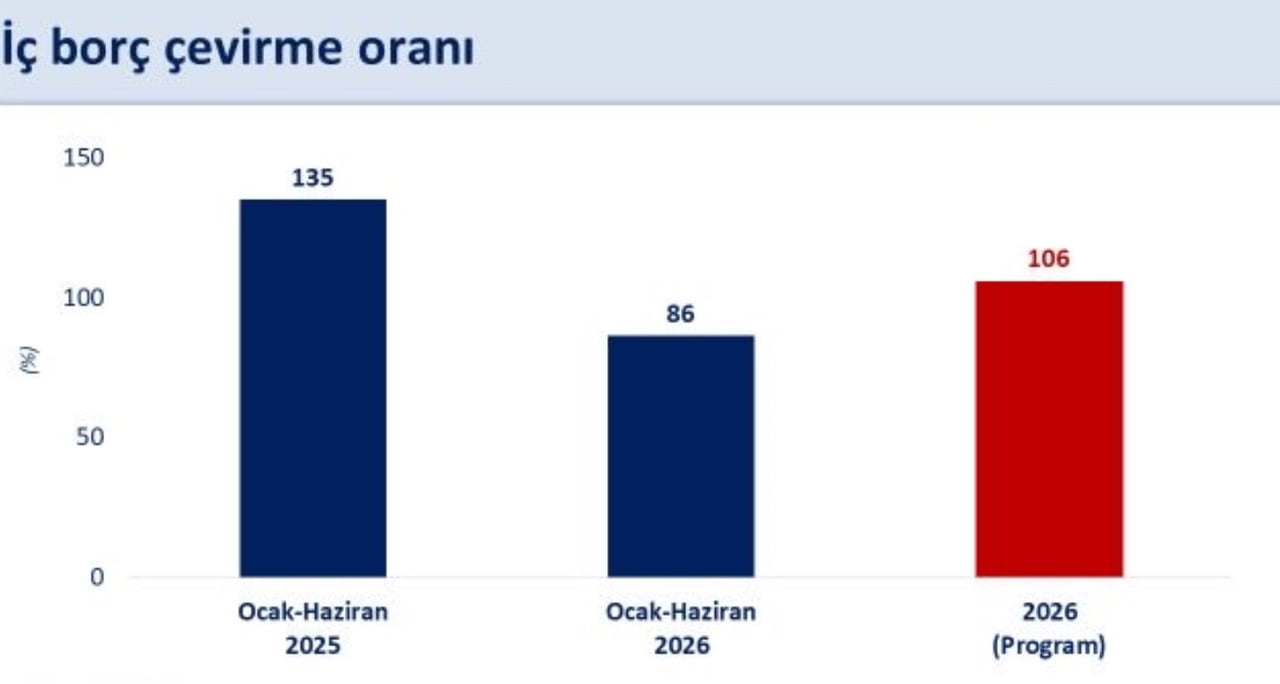 HAZİNE VE MALİYE BAKANI MEHMET ŞİMŞEK, YILIN İLK YARISINDA FAİZ DIŞI BÜTÇE FAZLASININ 521 MİLYAR...