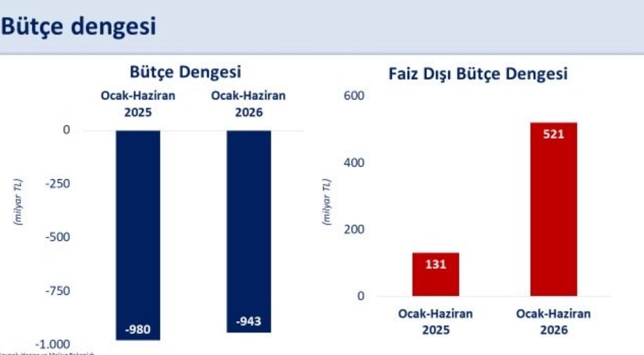 HAZİNE VE MALİYE BAKANI MEHMET ŞİMŞEK, YILIN İLK YARISINDA FAİZ DIŞI BÜTÇE FAZLASININ 521 MİLYAR...