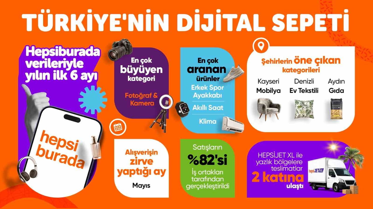 HEPSİBURADA, 2026 YILININ ALTI AYLIK ALIŞVERİŞ VERİLERİNİ AÇIKLADI.