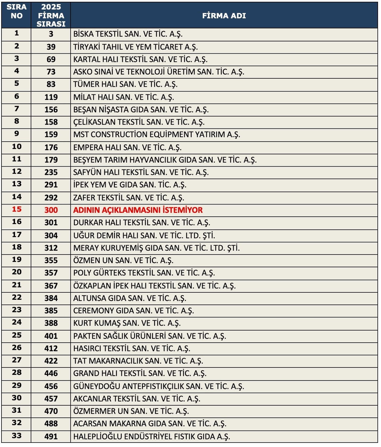 İSTANBUL SANAYİ ODASI (İSO) TARAFINDAN GERÇEKLEŞTİRİLEN, "TÜRKİYE'NİN İKİNCİ 500 BÜYÜK SANAYİ...