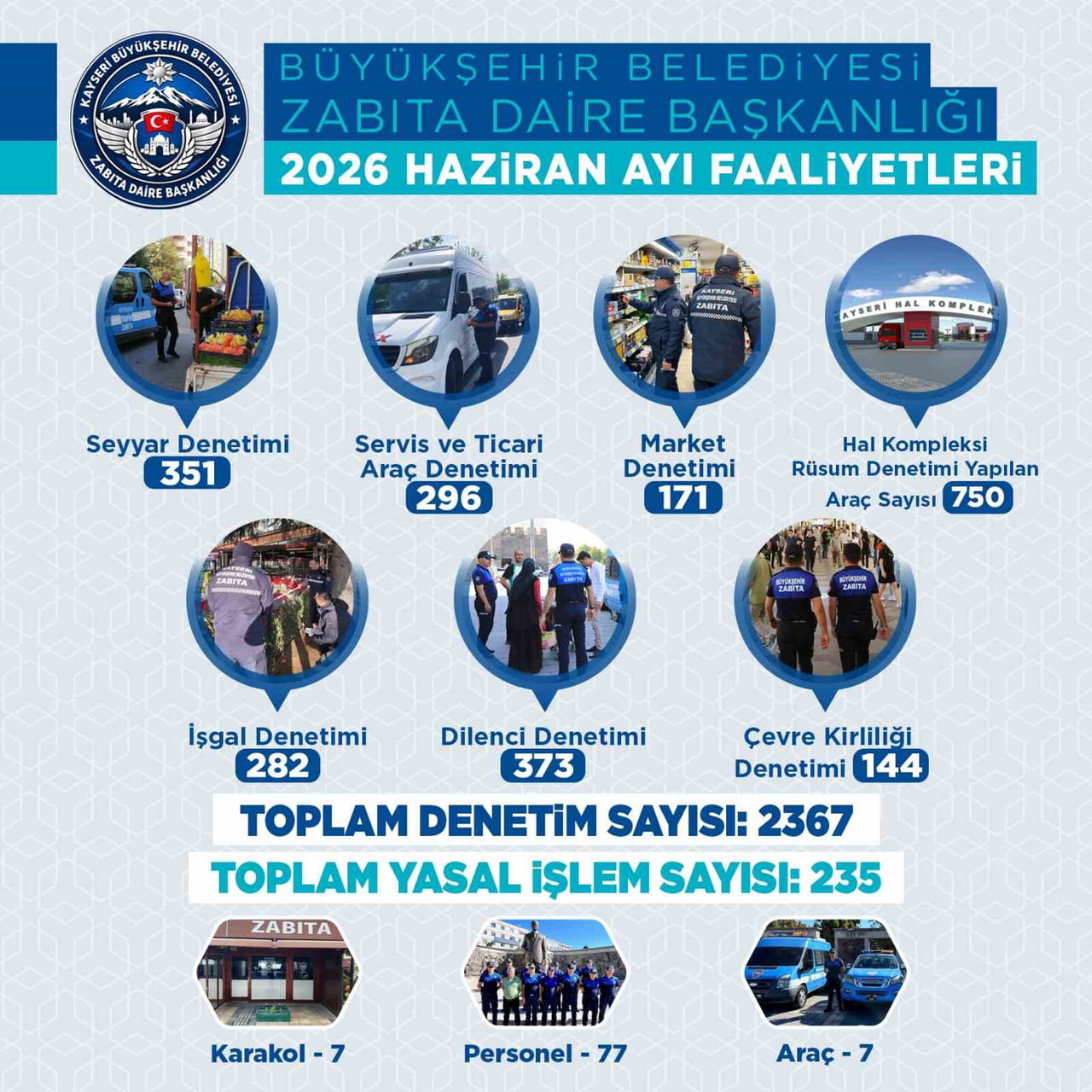 KAYSERİ BÜYÜKŞEHİR BELEDİYESİ ZABITA DAİRE BAŞKANLIĞI EKİPLERİ, HAZİRAN 2026 BOYUNCA KENT...