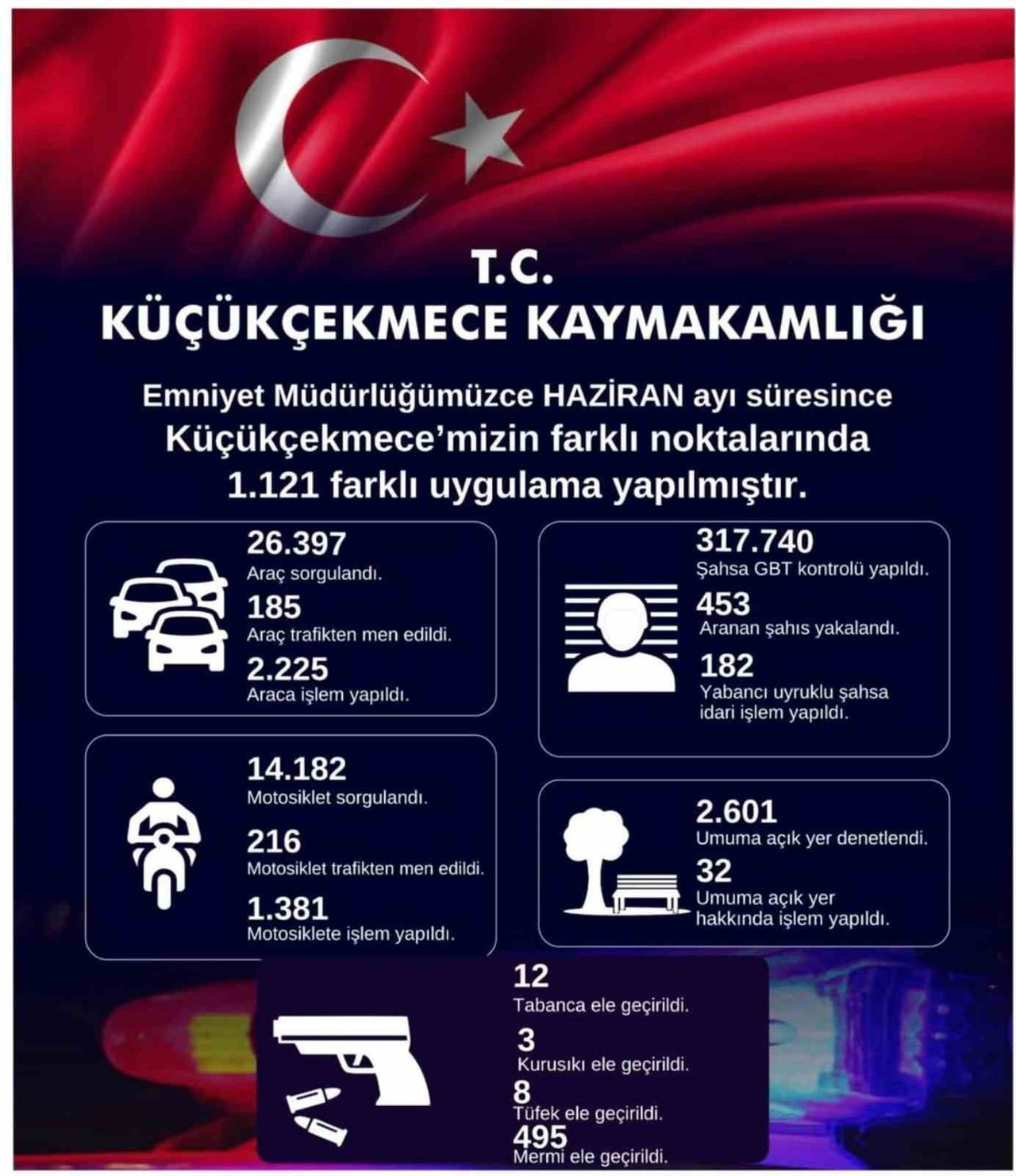 KÜÇÜKÇEKMECE İLÇE EMNİYET MÜDÜRLÜĞÜNCE HAZİRAN AYI BOYUNCA YAPILAN UYGULAMALARIN SONUÇLARI...