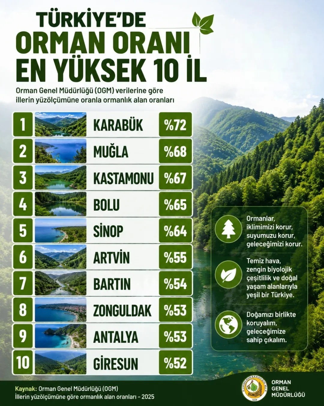 ORMAN GENEL MÜDÜRLÜĞÜ (OGM) TARAFINDAN AÇIKLANAN 2025 YILI VERİLERİNE GÖRE SİNOP, YÜZÖLÇÜMÜNE...