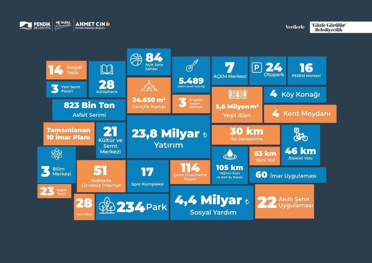 PENDİK YÜZDE 40,4'LÜK YATIRIM ORANIYLA İSTANBUL'DA BİRİNCİ OLDU