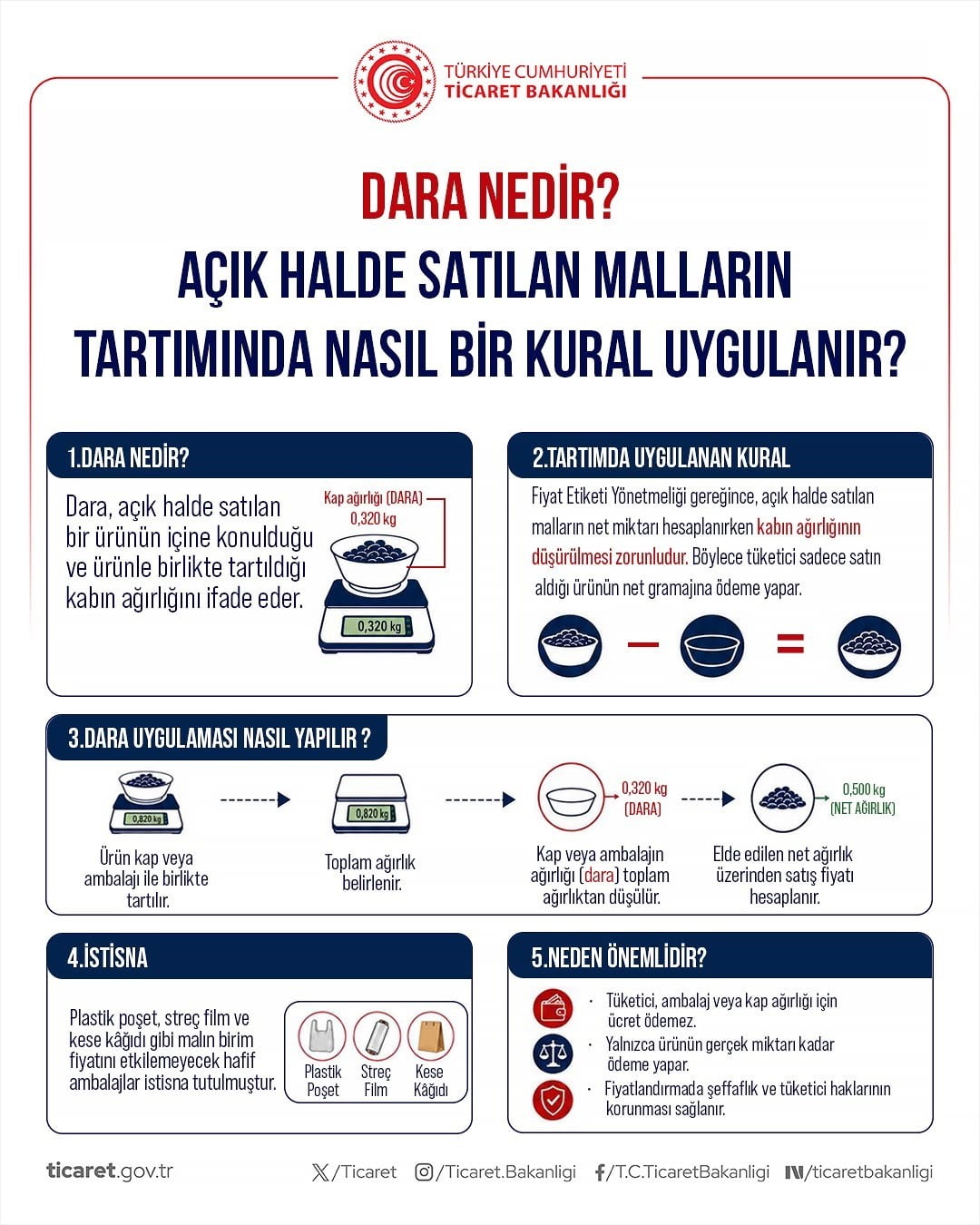 TİCARET BAKANLIĞI, TÜKETİCİLERE ALIŞVERİŞTEKİ TEMEL HAKLARINI HATIRLATARAK ADİL TİCARET...