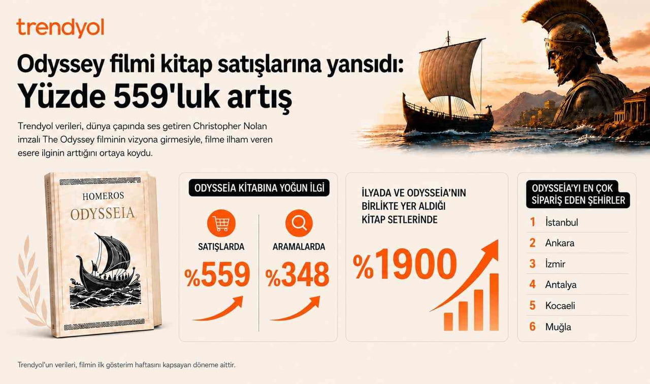 TRENDYOL VERİLERİ, DÜNYA ÇAPINDA SES GETİREN CHRİSTOPHER NOLAN İMZALI THE ODYSSEY FİLMİNİN VİZYONA...