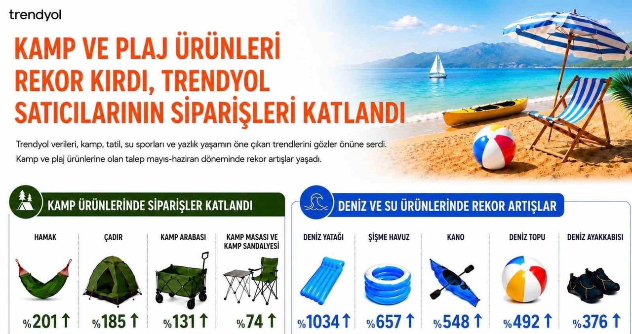 TRENDYOL VERİLERİ, KAMP, TATİL, SU SPORLARI VE YAZLIK YAŞAMIN ÖNE ÇIKAN TRENDLERİNİ GÖZLER ÖNÜNE...