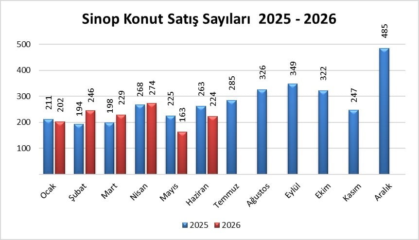 TÜRKİYE İSTATİSTİK KURUMU (TÜİK) 2026 YILI HAZİRAN AYI KONUT VE İŞYERİ SATIŞ İSTATİSTİKLERİ'Nİ...