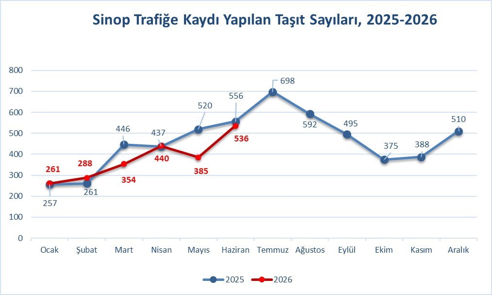 TÜRKİYE İSTATİSTİK KURUMU (TÜİK), HAZİRAN 2026 DÖNEMİNE İLİŞKİN MOTORLU KARA TAŞITLARI...