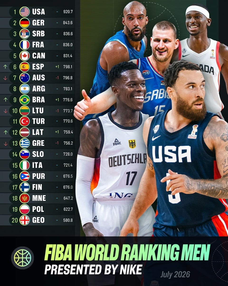 ULUSLARARASI BASKETBOL FEDERASYONU (FIBA) TARAFINDAN AÇIKLANAN ERKEKLER DÜNYA SIRALAMASINDA...