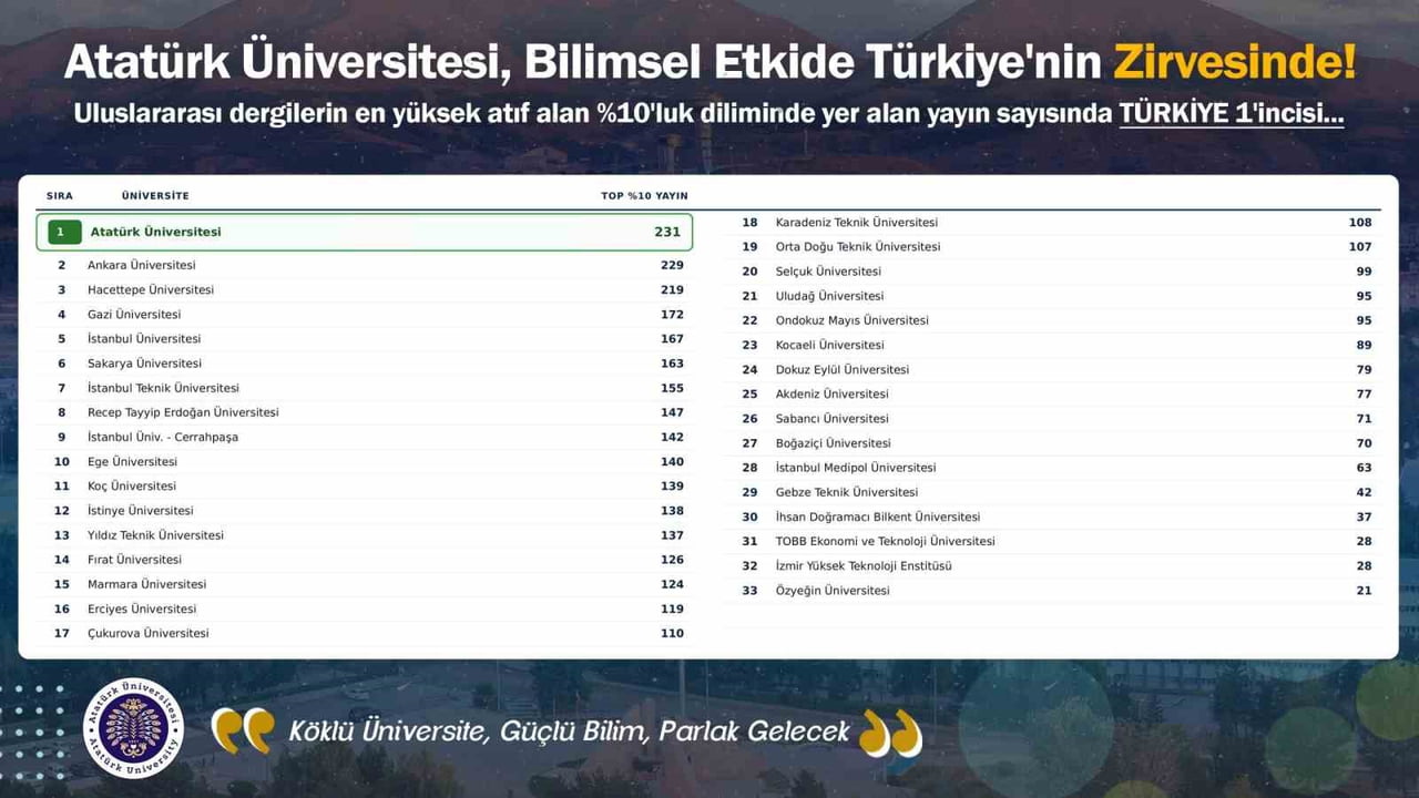 ULUSLARARASI EN YÜKSEK ATIF ALAN YAYINLARIN %10’LUK DİLİMİNDE TÜRKİYE BİRİNCİSİ OLAN ATATÜRK...