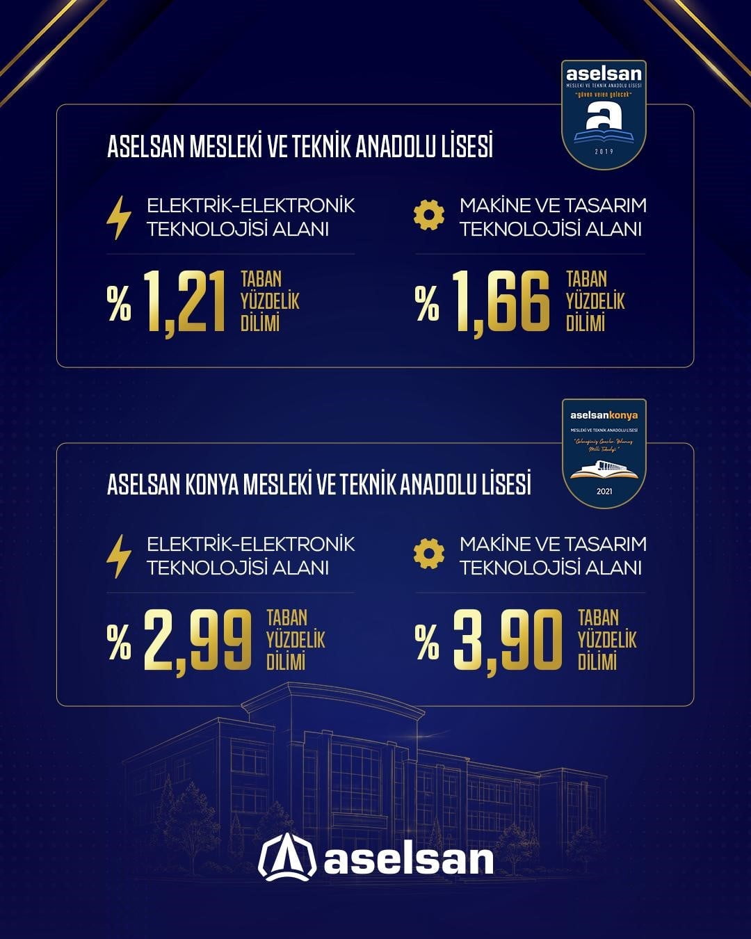 ASELSAN MESLEKİ VE TEKNİK ANADOLU LİSESİ (MTAL) İLE ASELSAN KONYA MTAL, 2026 YILI LGS'DE YÜKSEK...