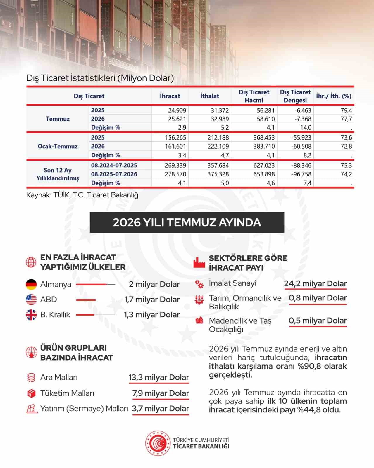 CUMHURBAŞKANI YARDIMCISI YILMAZ, RESMİ SOSYAL MEDYA HESABINDAN TÜRKİYE'NİN İHRACATINA İLİŞKİN...