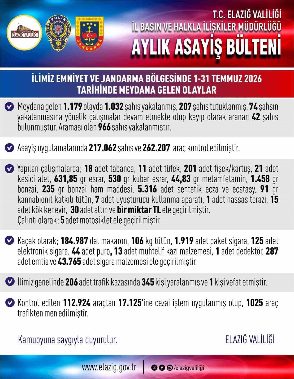 ELAZIĞ'DA TEMMUZ AYINDA DÜZENLENEN OPERASYONLARDA ARANAN 966 ŞAHIS YAKALANIP 207'Sİ TUTUKLANIRKEN...