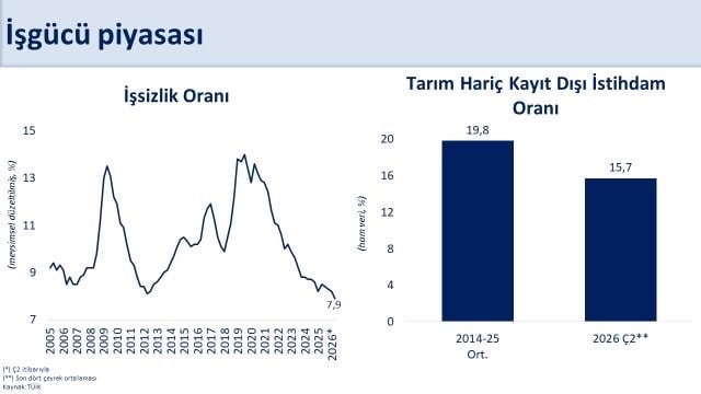 HAZİNE VE MALİYE BAKANI MEHMET ŞİMŞEK, İŞSİZLİK ORANININ YÜZDE 7,9’A GERİLEDİĞİNİ...