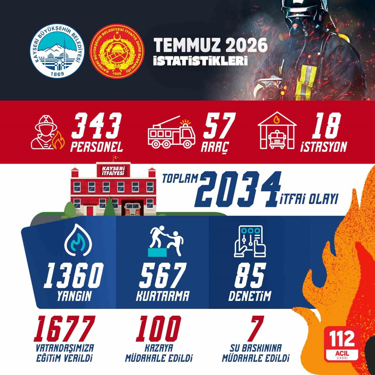 KAYSERİ BÜYÜKŞEHİR BELEDİYESİ İTFAİYE DAİRE BAŞKANLIĞI, VATANDAŞLARIN CAN VE MAL GÜVENLİĞİNİ...