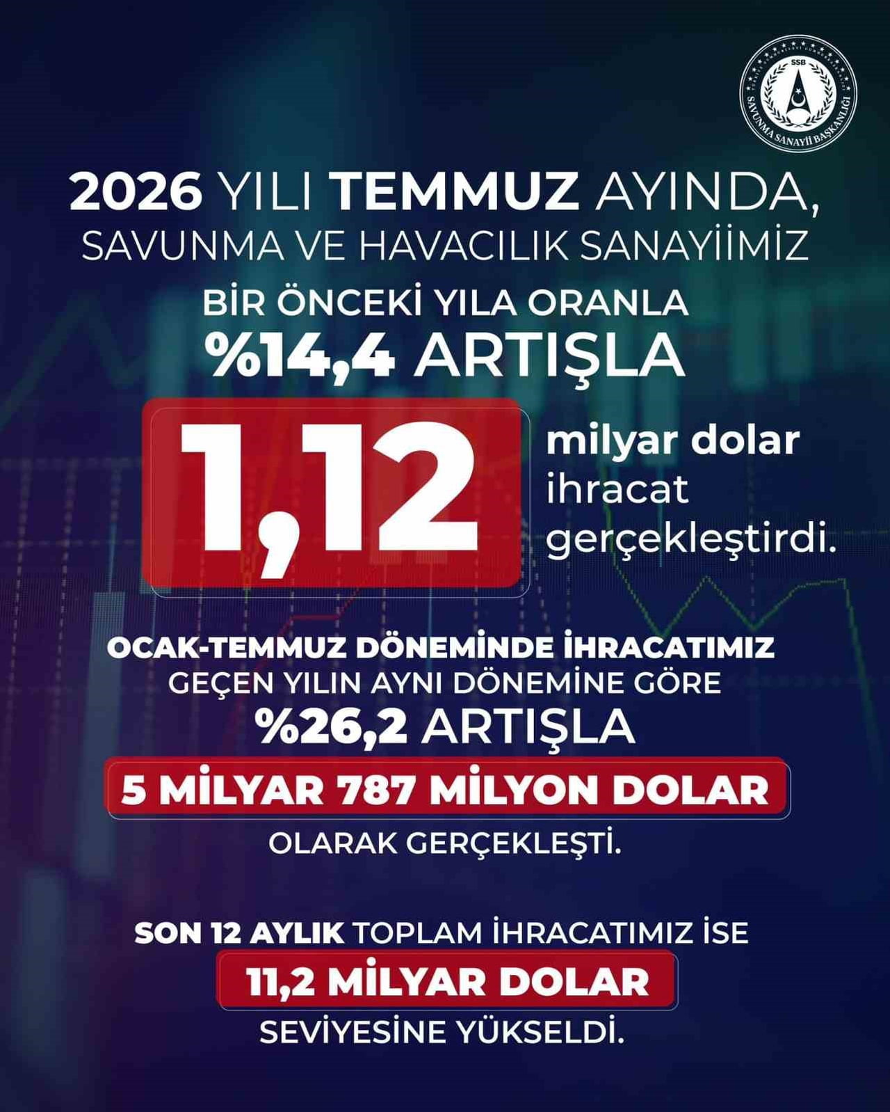 SAVUNMA SANAYİİ BAŞKANI HALUK GÖRGÜN, TÜRKİYE’NİN SAVUNMA VE HAVACILIK İHRACATININ TEMMUZ 2026’DA...
