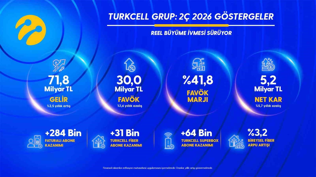 TEKNOLOJİ VE İLETİŞİM ŞİRKETİ TURKCELL, 2026 YILININ İKİNCİ ÇEYREĞİNE İLİŞKİN FİNANSAL SONUÇLARINI...