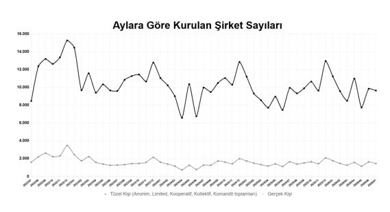 TOBB, TEMMUZ AYINA İLİŞKİN KURULAN VE KAPANAN ŞİRKET İSTATİSTİKLERİ'Nİ AÇIKLADI.
