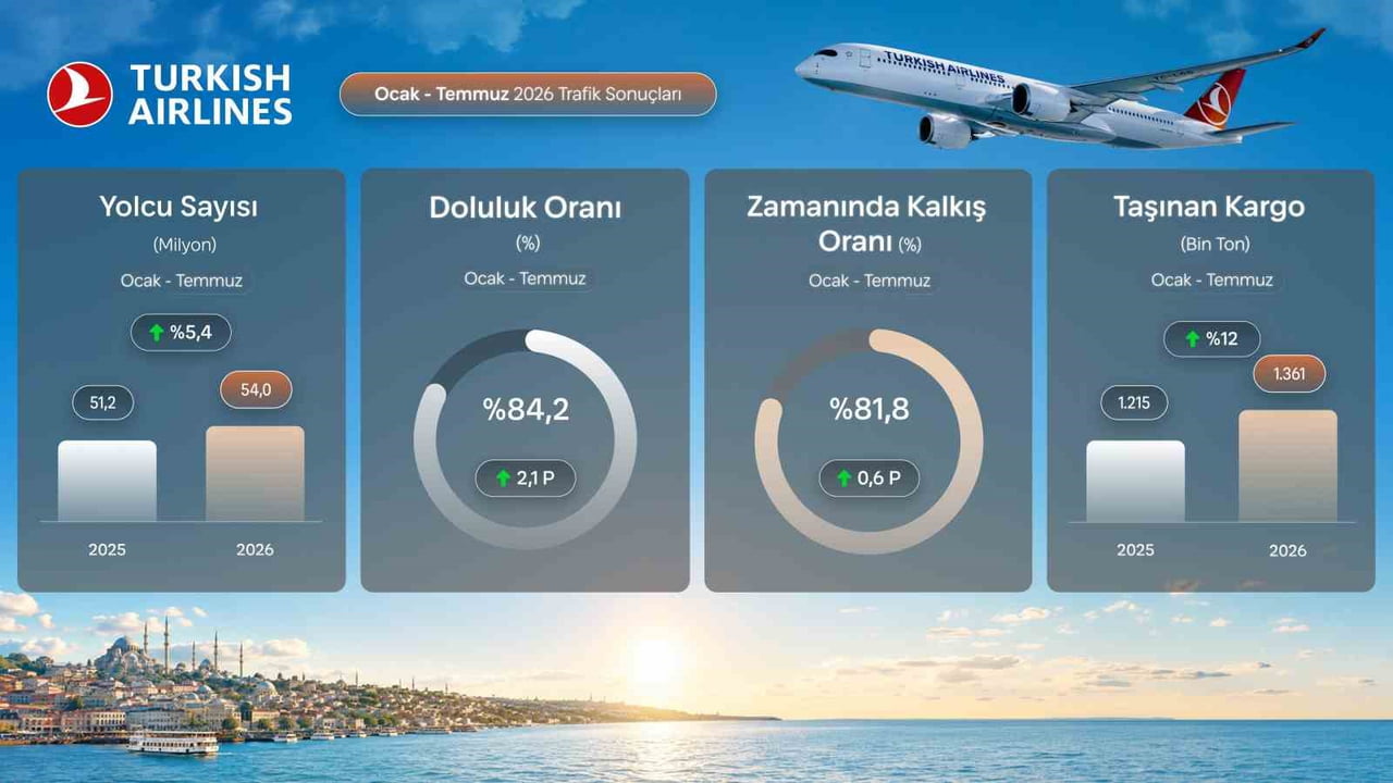 TÜRK HAVA YOLLARI, 2026 YILI TEMMUZ AYINA AİT TRAFİK SONUÇLARINI AÇIKLADI. TEMMUZ AYINDA 9,5...