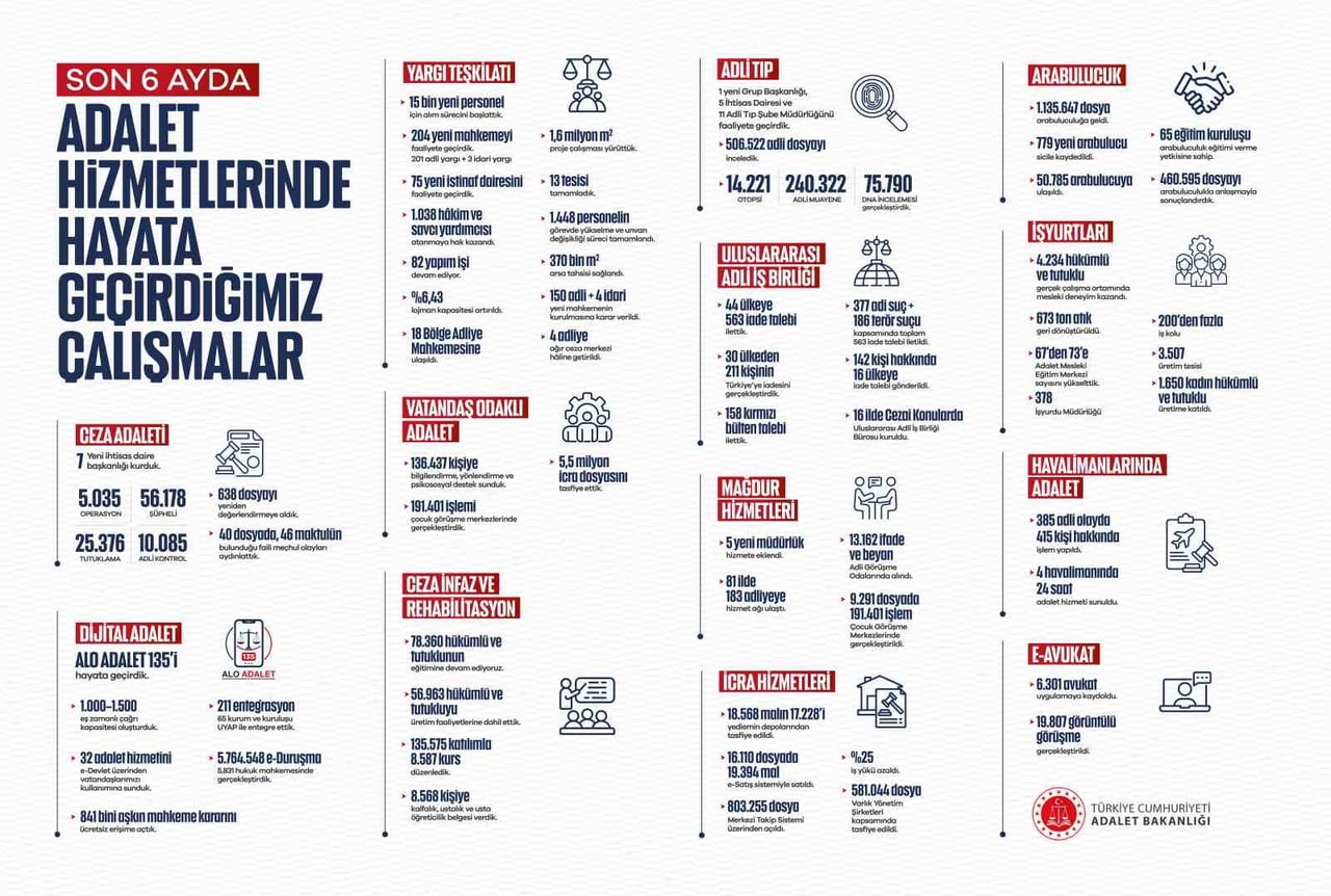 ADALET BAKANI AKIN GÜRLEK'İN GÖREVE GELMESİNİN ARDINDAN 6 AYLIK DÖNEMDE 638 FAİLİ MEÇHUL DOSYA...
