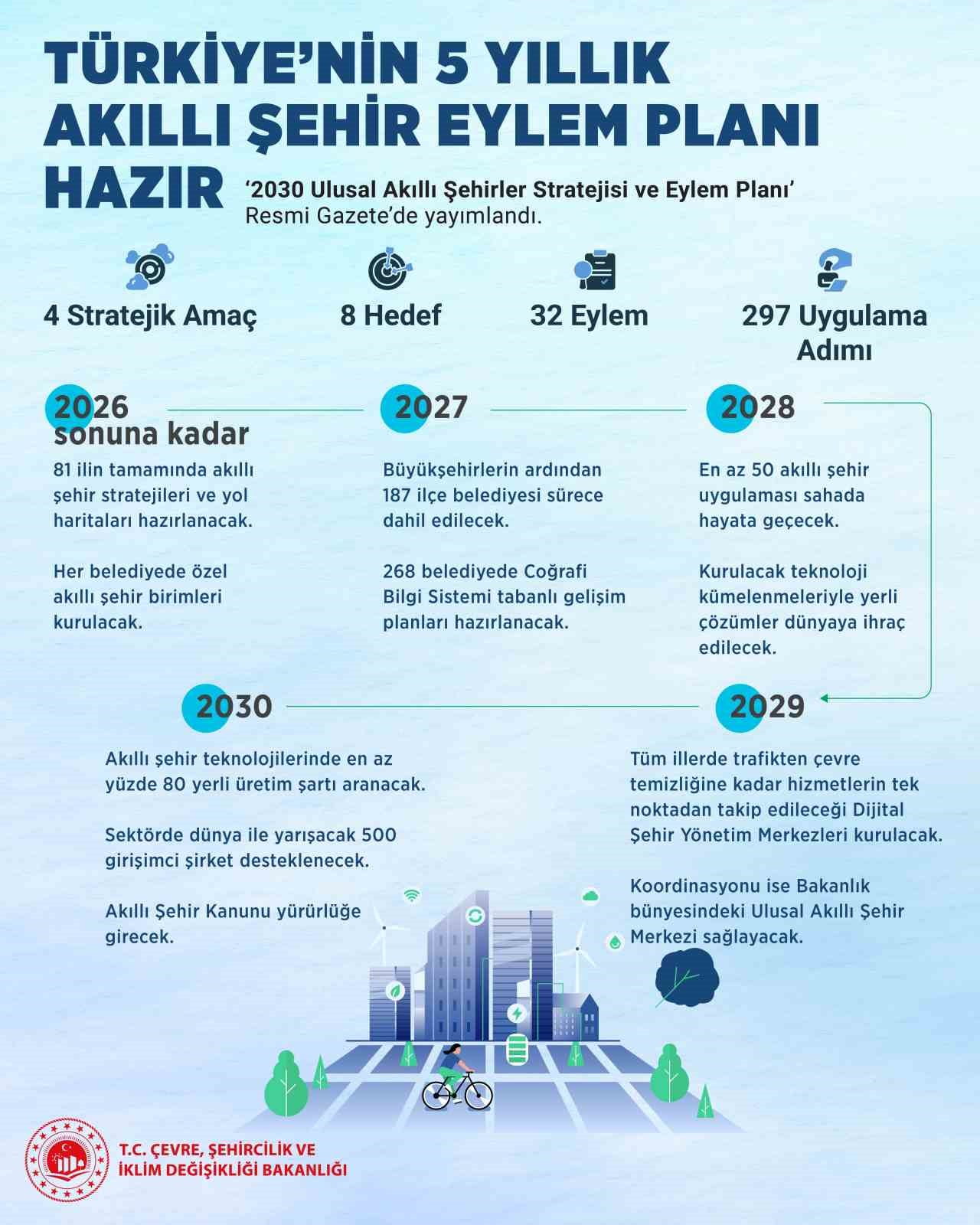 ÇEVRE, ŞEHİRCİLİK VE İKLİM DEĞİŞİKLİĞİ BAKANLIĞI’NIN HAZIRLADIĞI "2030 ULUSAL AKILLI ŞEHİRLER...