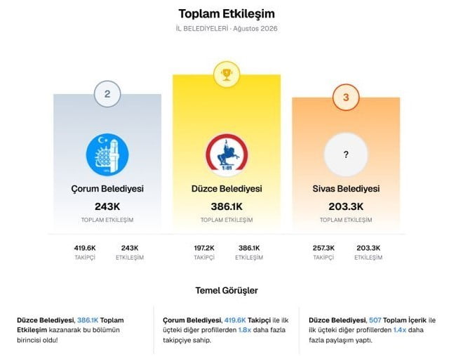 DÜZCE BELEDİYESİ, MEDYA TAKİP PLATFORMU TARAFINDAN 51 İL BELEDİYESİNİN AĞUSTOS AYI SOSYAL MEDYA...