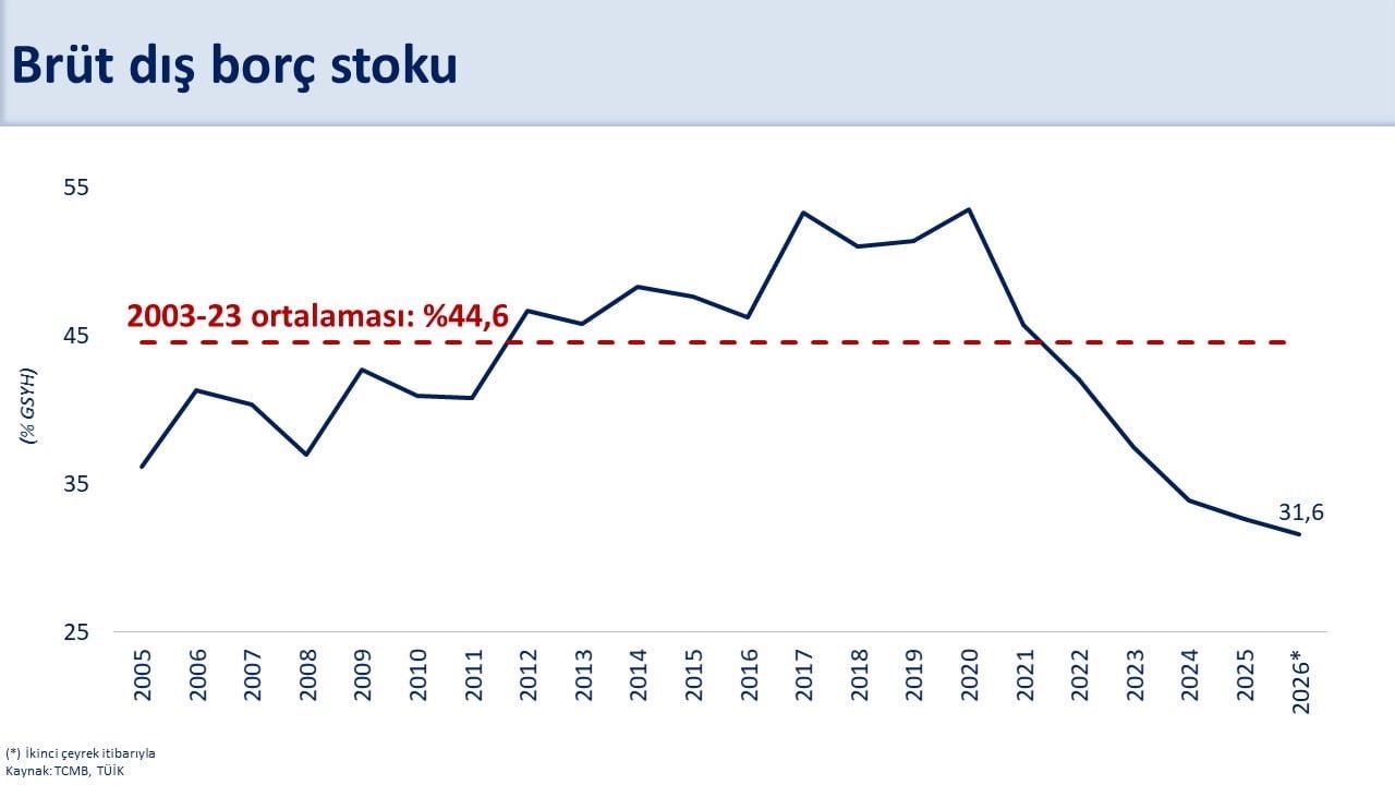 HAZİNE VE MALİYE BAKANI MEHMET ŞİMŞEK, CARİ AÇIĞIN TEMMUZDA YILLIKLANDIRILMIŞ 40,7 MİLYAR DOLAR...