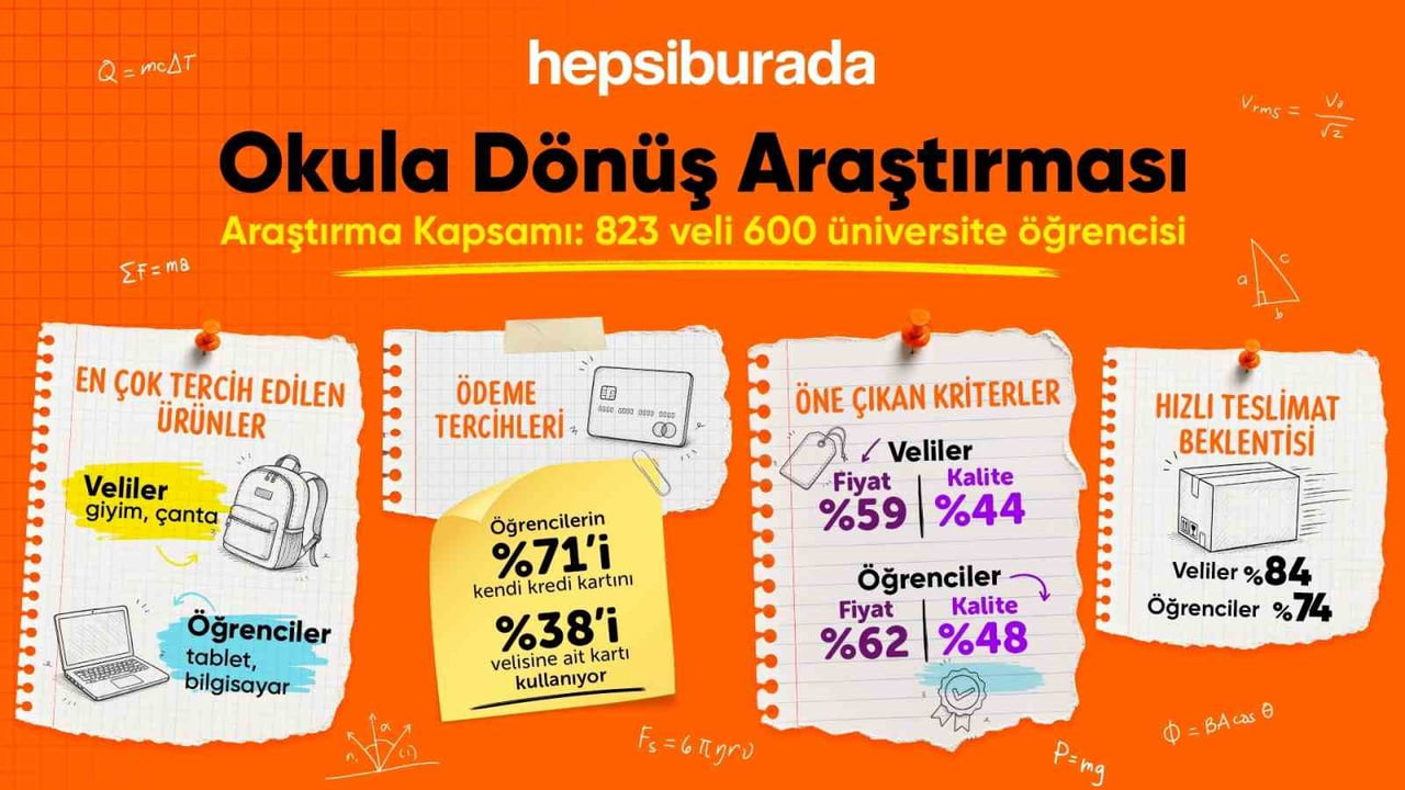 HEPSİBURADA'NIN VERİNAYS İŞBİRLİĞİYLE 823 VELİ VE 600 ÜNİVERSİTE ÖĞRENCİSİYLE GERÇEKLEŞTİRDİĞİ...