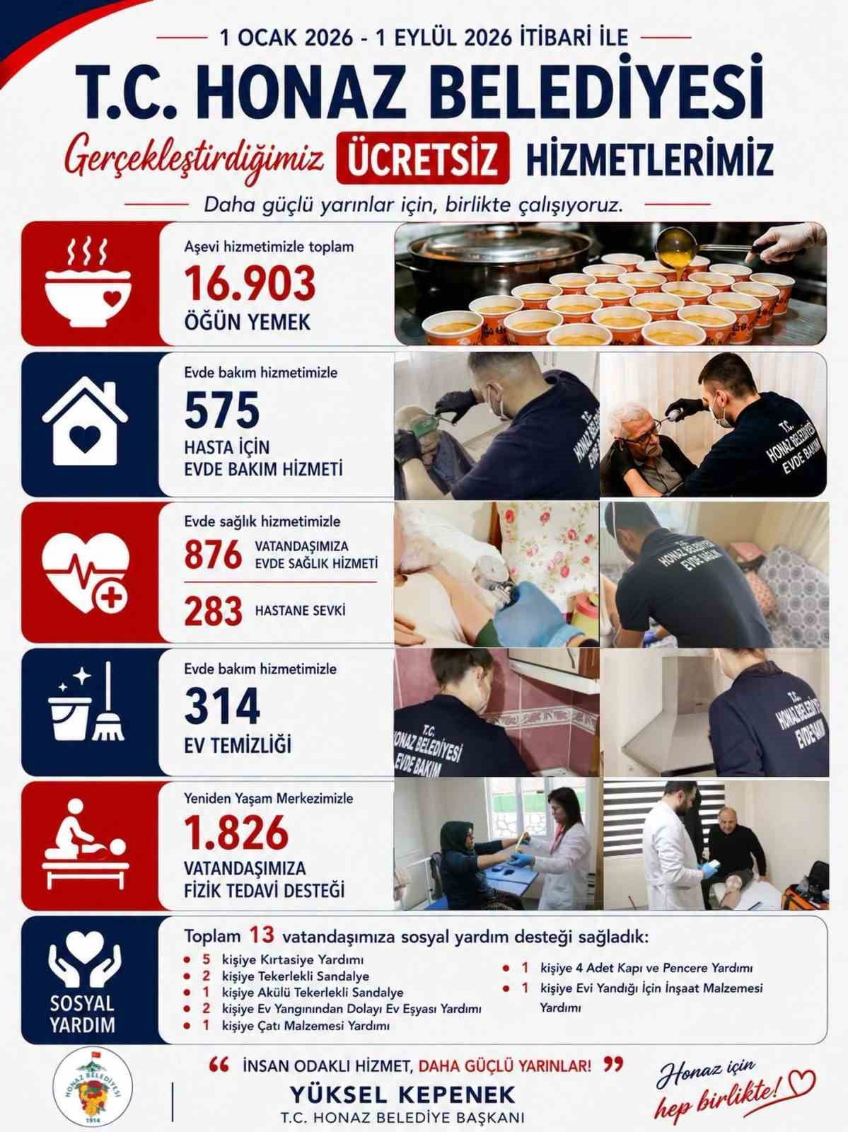 HONAZ BELEDİYESİ, 1 OCAK-1 EYLÜL 2026 TARİHLERİ ARASINDA GERÇEKLEŞTİRDİĞİ ÜCRETSİZ SOSYAL YARDIM...
