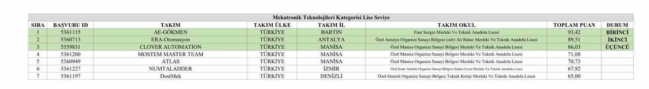 TEKNOFEST 2026 KAPSAMINDA DÜZENLENEN MESLEKİ YETENEK YARIŞMASI MEKATRONİK TEKNOLOJİLERİ LİSE...