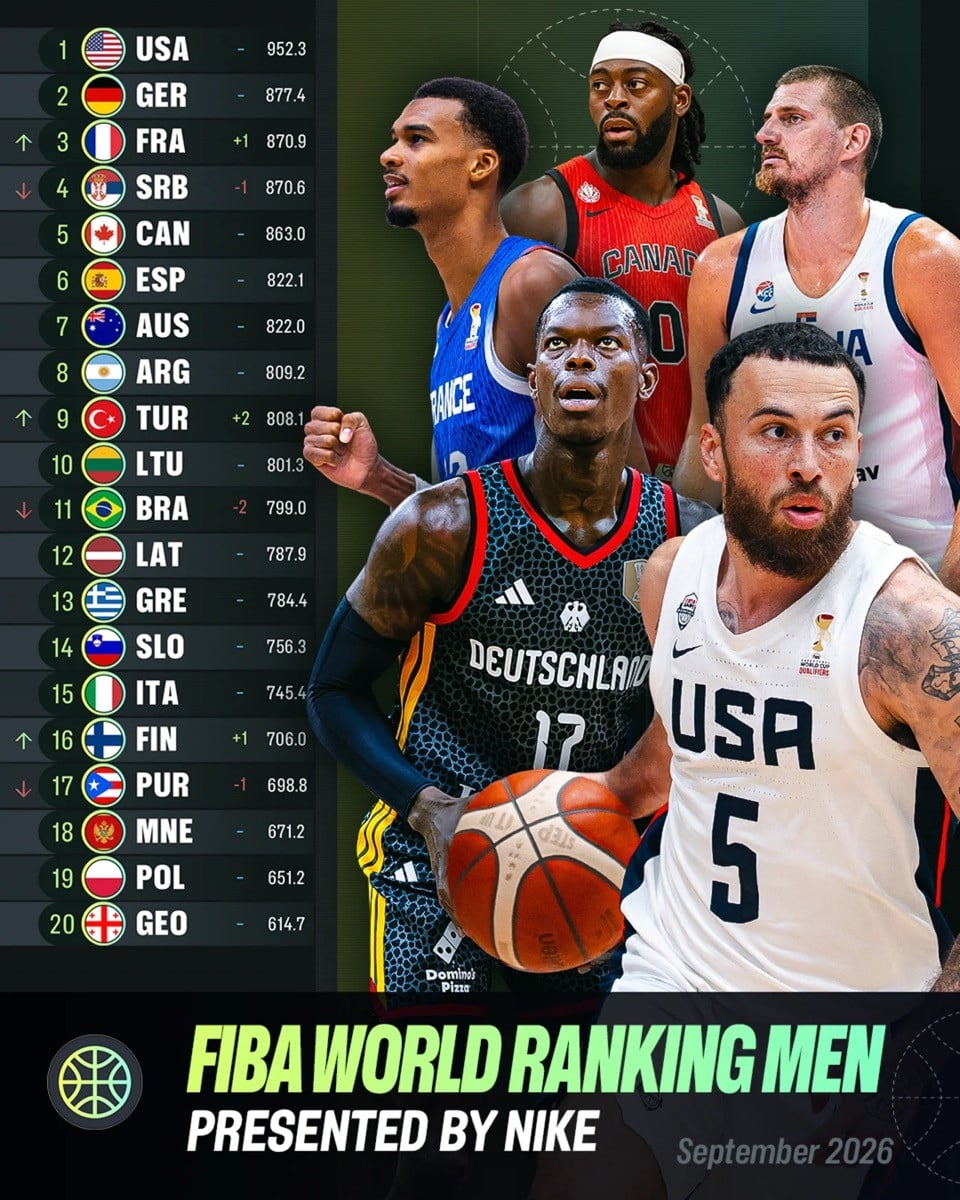 ULUSLARARASI BASKETBOL FEDERASYONU (FIBA), 2027 FIBA BASKETBOL DÜNYA KUPASI ELEMELERİ’NDE DÖRDÜNCÜ...