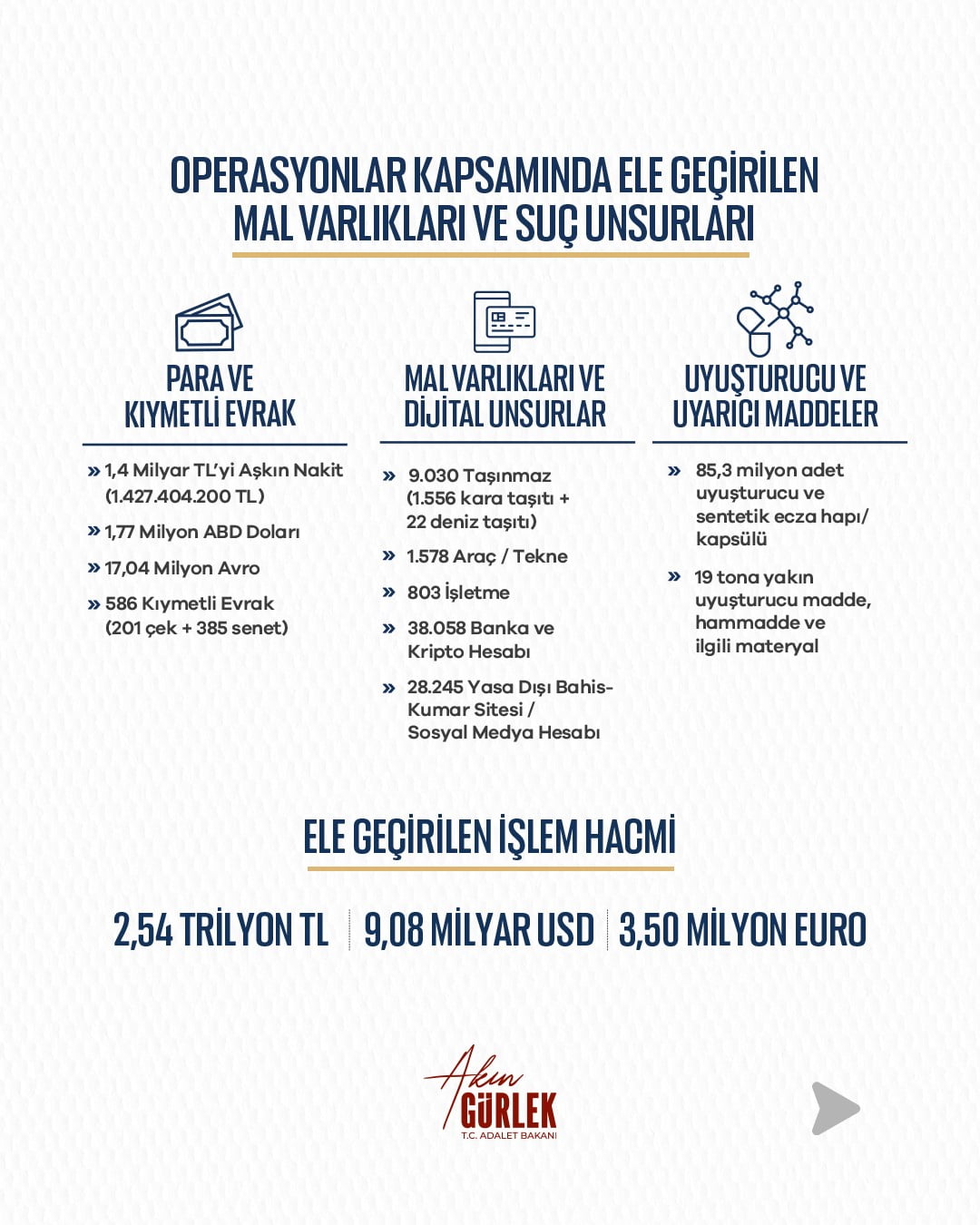 ADALET BAKANI AKIN GÜRLEK, UYUŞTURUCU, YASA DIŞI BAHİS, SANAL KUMAR VE YENİ NESİL SUÇ ÖRGÜTLERİNE...