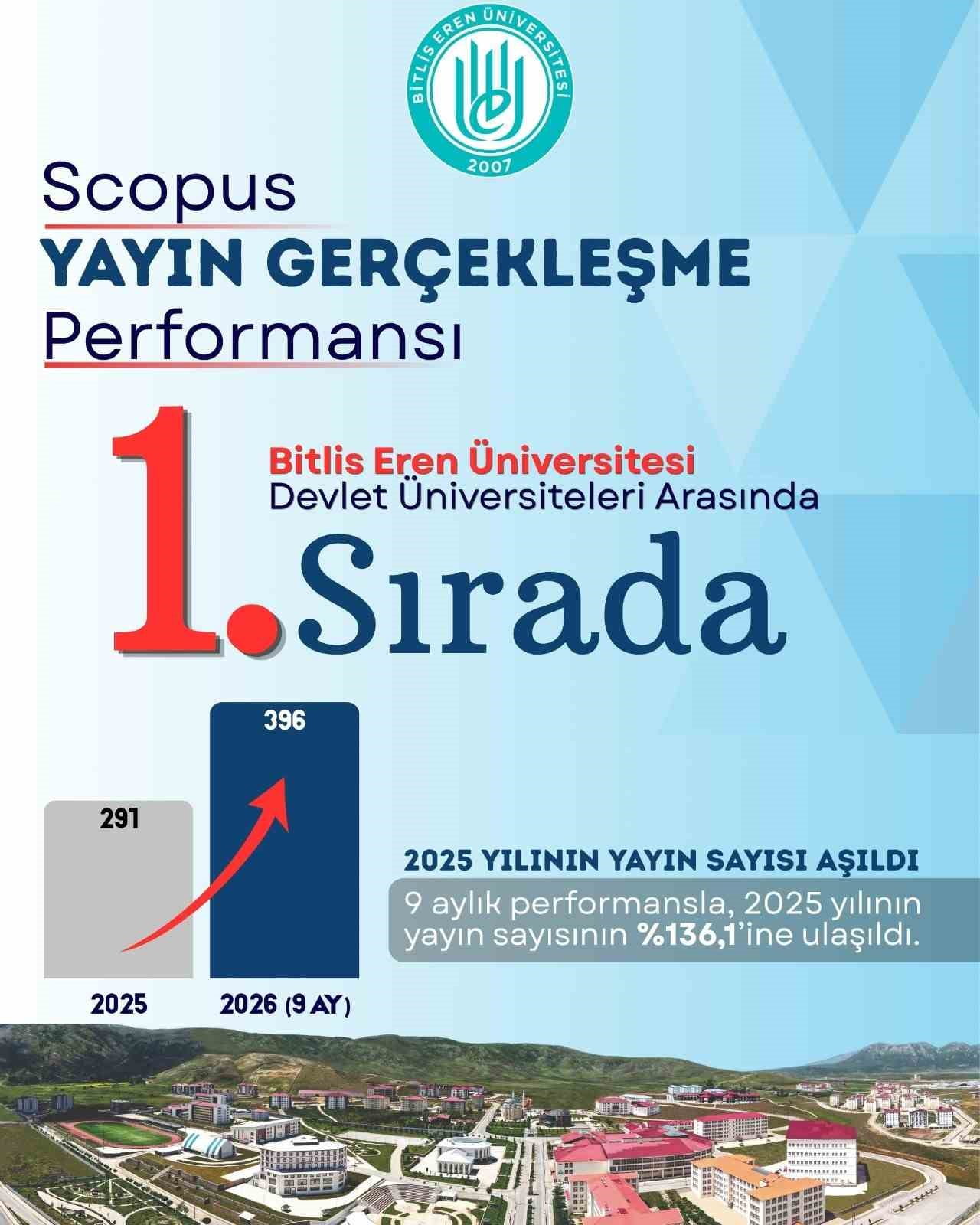 BİTLİS EREN ÜNİVERSİTESİ (BEÜ), BİLİMSEL ARAŞTIRMA VE AKADEMİK YAYIN FAALİYETLERİNDEKİ YÜKSELİŞİNİ...