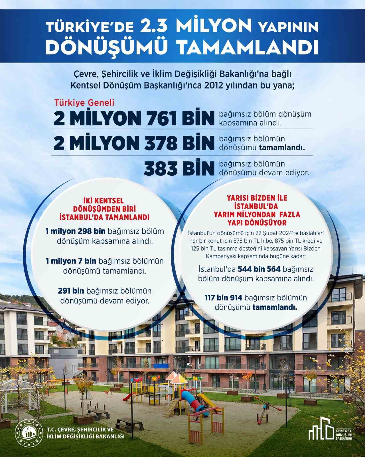 ÇEVRE, ŞEHİRCİLİK VE İKLİM DEĞİŞİKLİĞİ BAKANI MURAT KURUM, TÜRKİYE GENELİ VE İSTANBUL’DAKİ KENTSEL...