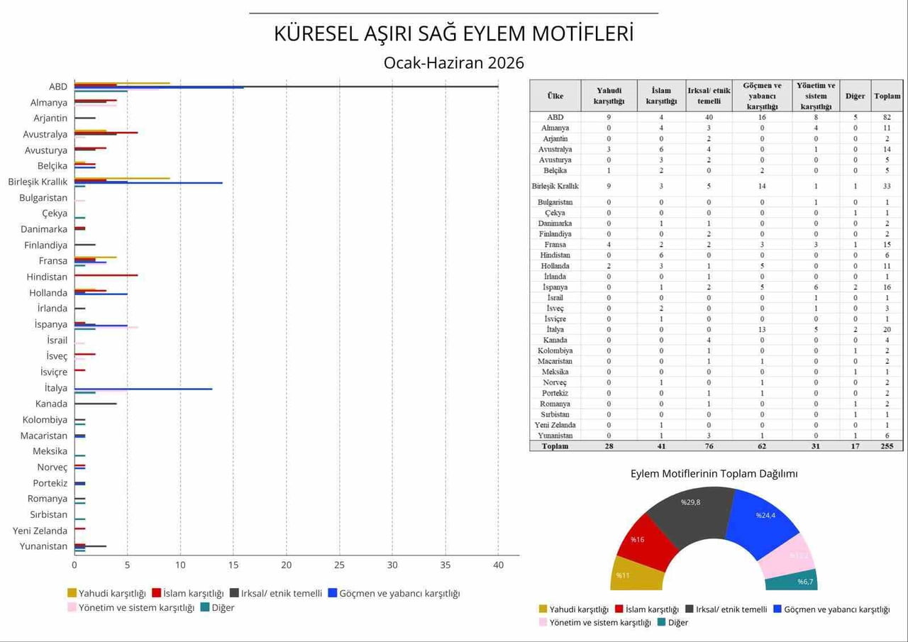 DÜNYA GENELİNDE AŞIRI SAĞ FAALİYETLERİ İNCELEYEN RAPORA GÖRE, 2026'NIN İLK 6 AYINDA 30 ÜLKEDE 255...