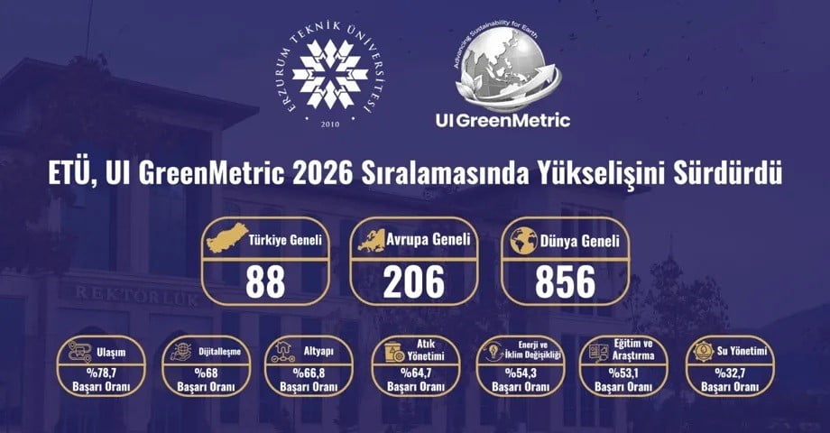 ERZURUM TEKNİK ÜNİVERSİTESİ, UI GREENMETRİC WORLD UNİVERSİTY RANKİNGS 2026 SONUÇLARINDA DÜNYA...