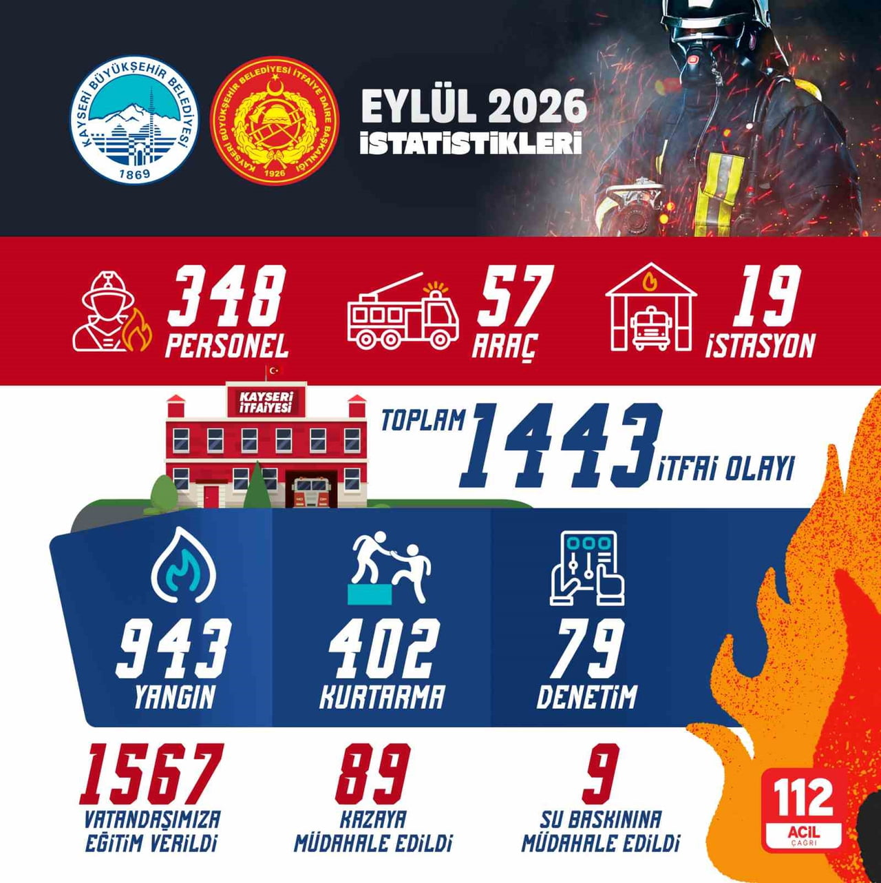 KAYSERİ BÜYÜKŞEHİR BELEDİYESİ İTFAİYE DAİRE BAŞKANLIĞI, VATANDAŞLARIN CAN VE MAL GÜVENLİĞİNİ...
