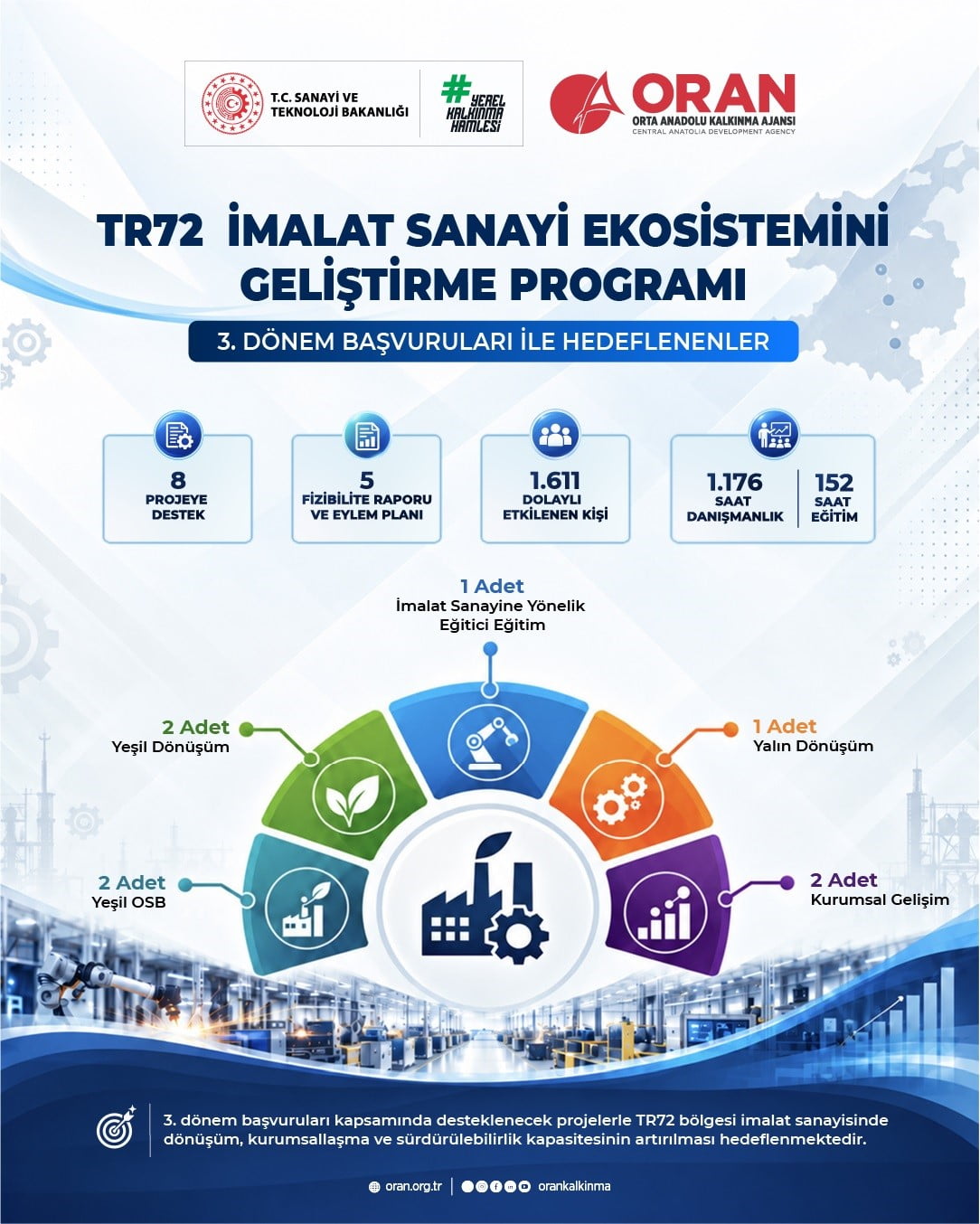 ORTA ANADOLU KALKINMA AJANSI (ORAN) TARAFINDAN YÜRÜTÜLEN TR72 İMALAT SANAYİ EKOSİSTEMİNİ...