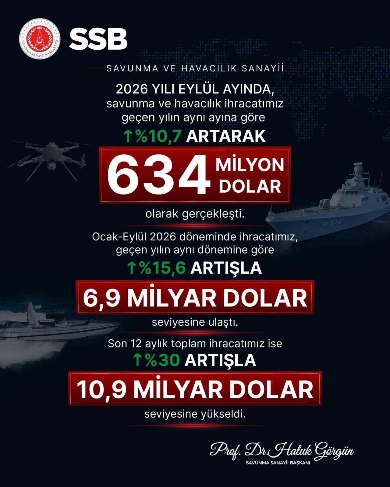 SAVUNMA SANAYİİ BAŞKANI HALUK GÖRGÜN, "EYLÜL AYINDA SAVUNMA VE HAVACILIK SANAYİİ İHRACATIMIZIN...