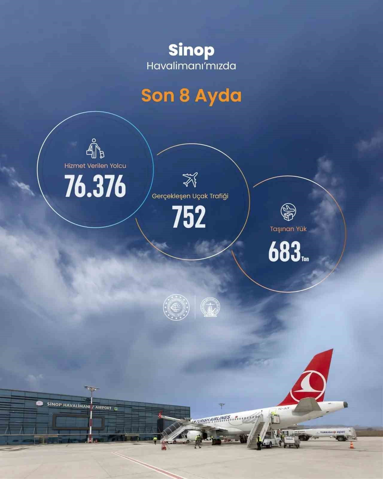 SİNOP HAVALİMANI’NIN 2026 YILI İLK 8 AYLIK VE AĞUSTOS AYI UÇUŞ, YOLCU İLE YÜK TRAFİĞİ...